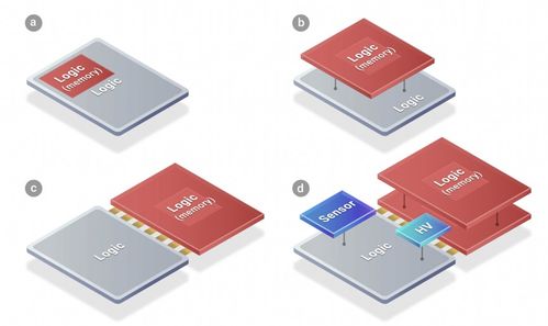 從平面到多維 淺析電子集成技術(shù)中2D、3D及未來4D先進封裝的發(fā)展與軟硬件協(xié)同